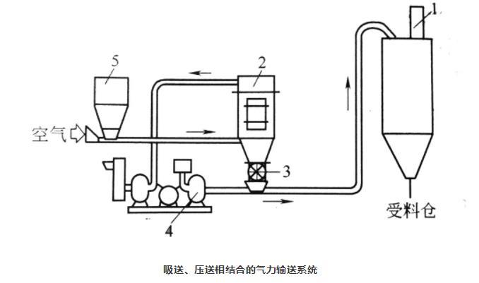吸送式、壓送式相結(jié)合氣力輸送系統(tǒng)